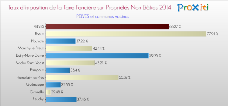 Taux d'imposition de la taxe foncière sur les immeubles et terrains non batis 2014 pour PELVES et les communes proches Comparaison des taux d'imposition de la taxe foncière sur les immeubles et terrains non batis 2014 pour PELVES et les communes voisines