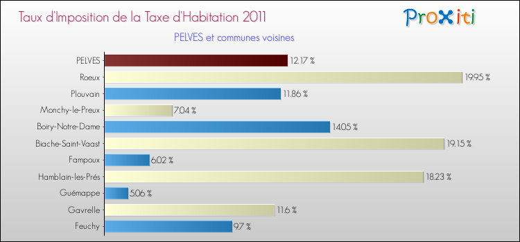 Taux d'imposition de la taxe d'habitation 2011 pour PELVES et les communes proches Comparaison des taux d'imposition de la taxe d'habitation 2011 pour PELVES et les communes voisines