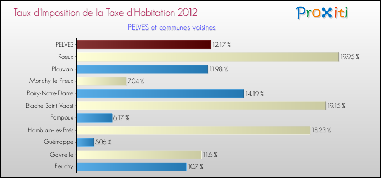 Taux d'imposition de la taxe d'habitation 2012 pour PELVES et les communes proches Comparaison des taux d'imposition de la taxe d'habitation 2012 pour PELVES et les communes voisines