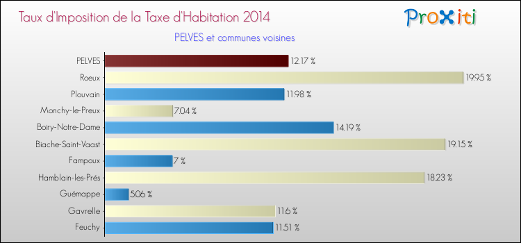 Taux d'imposition de la taxe d'habitation 2014 pour PELVES et les communes proches Comparaison des taux d'imposition de la taxe d'habitation 2014 pour PELVES et les communes voisines