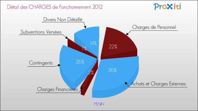 Décomposition des Charges de Fonctionnement 2012 de la commune de PENIN Charges de Fonctionnement 2012 pour la commune de PENIN