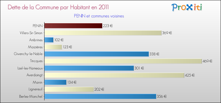 Dette par habitant de la commune en 2011 pour PENIN et les communes proches Comparaison de la dette par habitant de la commune en 2011 pour PENIN et les communes voisines