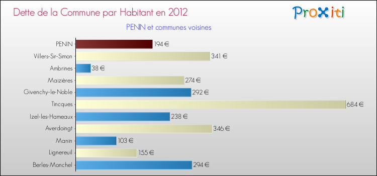 Dette par habitant de la commune en 2012 pour PENIN et les communes proches Comparaison de la dette par habitant de la commune en 2012 pour PENIN et les communes voisines