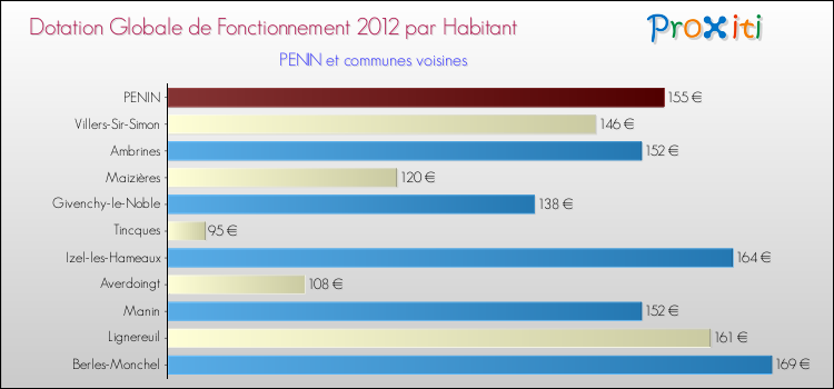 Montant des dotations globales de fonctionnement DGF par Habitant pour PENIN et les communes proches Comparaison des des dotations globales de fonctionnement DGF par habitant pour PENIN et les communes voisines