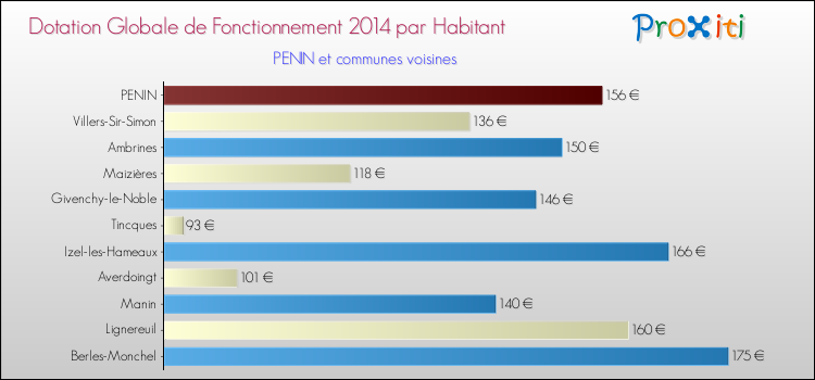 Montant des dotations globales de fonctionnement DGF par Habitant pour PENIN et les communes proches en 2014. Comparaison des des dotations globales de fonctionnement DGF par habitant pour PENIN et les communes voisines en 2014.