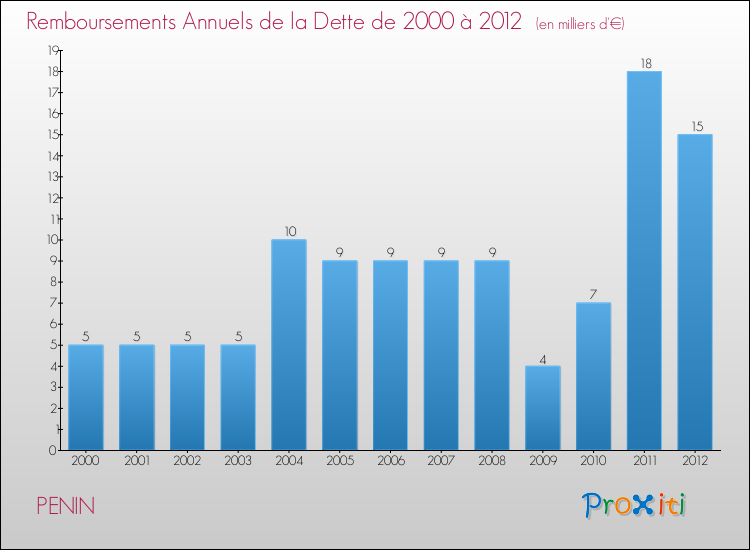 Evolution de l'annuité de la dette pour la commune de PENIN de 2000 à 2012 Annuités de la dette pour PENIN de 2000 à 2012