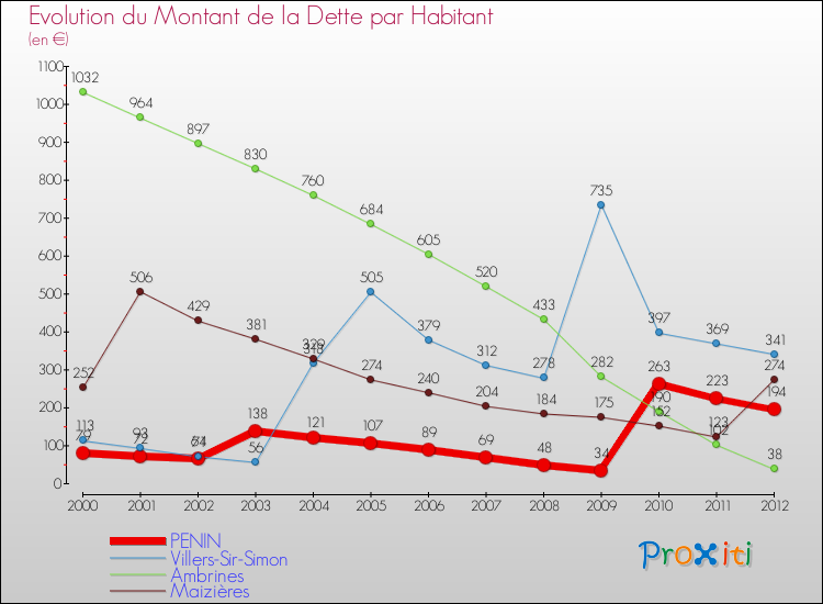 Evolution de la dette par habitant pour la commune de PENIN et les communes proches de 2000 à 2012 Comparaison de la dette par habitant pour PENIN et les communes voisines de 2000 à 2012