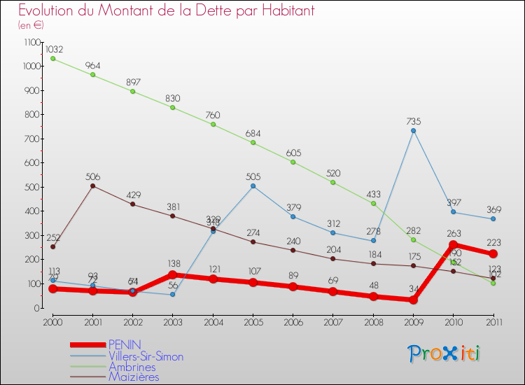Evolution de la dette par habitant pour la commune de PENIN et les communes proches Comparaison de la dette par habitant pour PENIN et les communes voisines