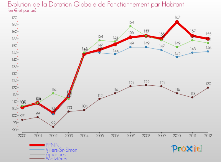 Evolution et montant de la dotation globale de fonctionnement par Habitant pour PENIN et les communes proches Comparaison des dotations globales de fonctionnement par habitant pour PENIN et les communes voisines