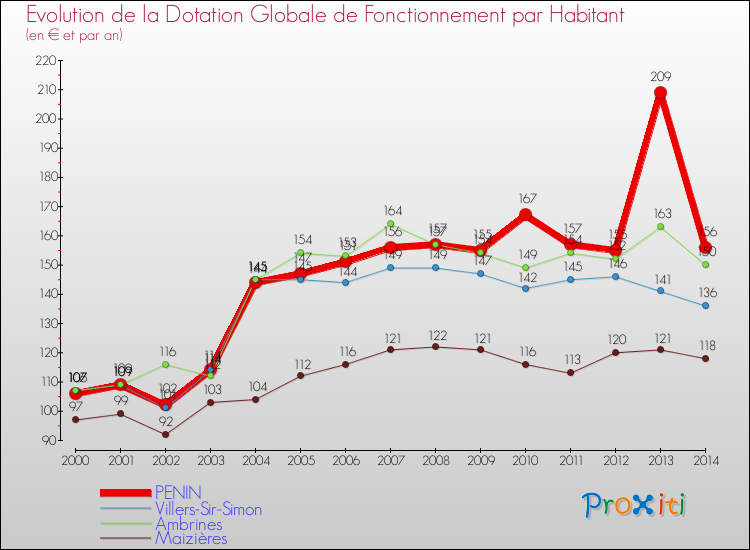 Evolution et montant de la dotation globale de fonctionnement par Habitant pour PENIN et les communes proches de 2000 à 2014. Comparaison des dotations globales de fonctionnement par habitant pour PENIN et les communes voisines de 2000 à 2014.