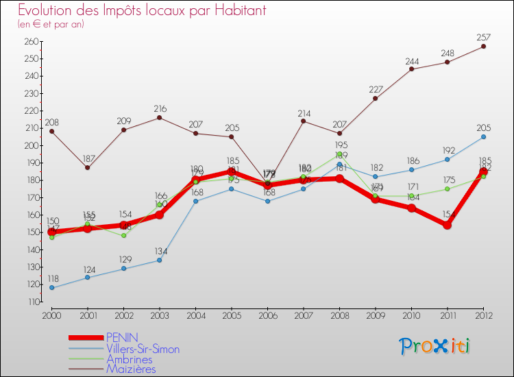 Evolution et montant des impôts locaux par Habitant pour PENIN et les communes proches Comparaison des impôts locaux par habitant pour PENIN et les communes voisines