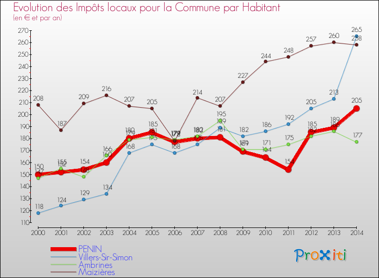 Evolution et montant des impôts locaux par Habitant pour PENIN et les communes proches de 2000 à 2014 Comparaison des impôts locaux par habitant pour PENIN et les communes voisines de 2000 à 2014