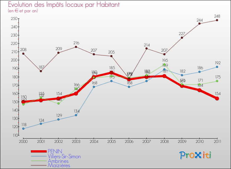Evolution et montant des impôts locaux par Habitant pour PENIN et les communes proches Comparaison des impôts locaux par habitant pour PENIN et les communes voisines