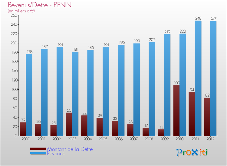Evolution comparée de la dette et des revenus pour la commune de PENIN de 2000 à 2012 Comparaison de la dette et des revenus pour PENIN de 2000 à 2012