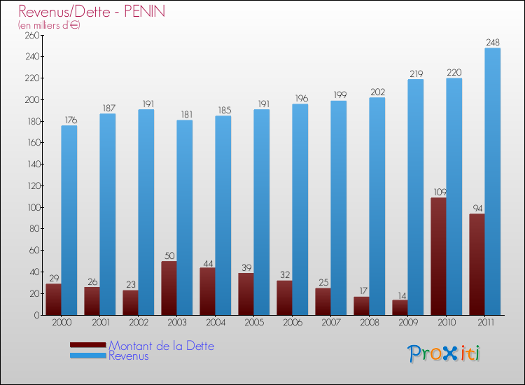 Evolution comparée de la dette et des revenus pour la commune de PENIN de 2000 à 2011 Comparaison de la dette et des revenus pour PENIN de 2000 à 2011
