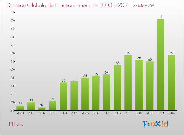 Evolution du montant de la Dotation Globale de Fonctionnement pour la commune de PENIN de 2000 à 2014 Evolution du montant de la Dotation Globale de Fonctionnement pour PENIN de 2000 à 2014