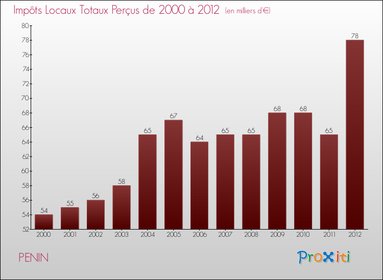 Evolution des Impôts Locaux pour la commune de PENIN de 2000 à 2012 Evolution des Impôts Locaux pour PENIN de 2000 à 2012