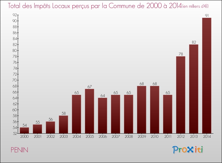 Evolution des Impôts Locaux pour la commune de PENIN de 2000 à 2014 Evolution des Impôts Locaux pour PENIN de 2000 à 2014
