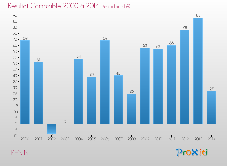 Evolution du résultat comptable pour la commune de PENIN de 2000 à 2014 Evolution du résultat comptable pour PENIN de 2000 à 2014