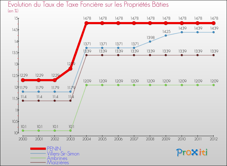 Evolution du taux de la taxe foncière sur le bati pour PENIN et les communes proches de 2000 à 2012 Comparaison des taux de taxe foncière sur le bati pour PENIN et les communes voisines de 2000 à 2012