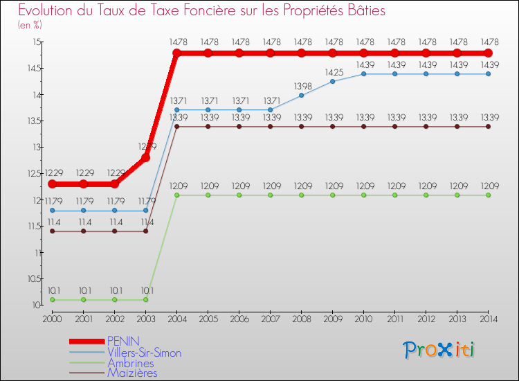 Evolution du taux de la taxe foncière sur le bati pour PENIN et les communes proches de 2000 à 2014 Comparaison des taux de taxe foncière sur le bati pour PENIN et les communes voisines de 2000 à 2014