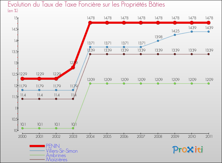 Evolution du taux de la taxe foncière sur le bati pour PENIN et les communes proches Comparaison des taux de taxe foncière sur le bati pour PENIN et les communes voisines
