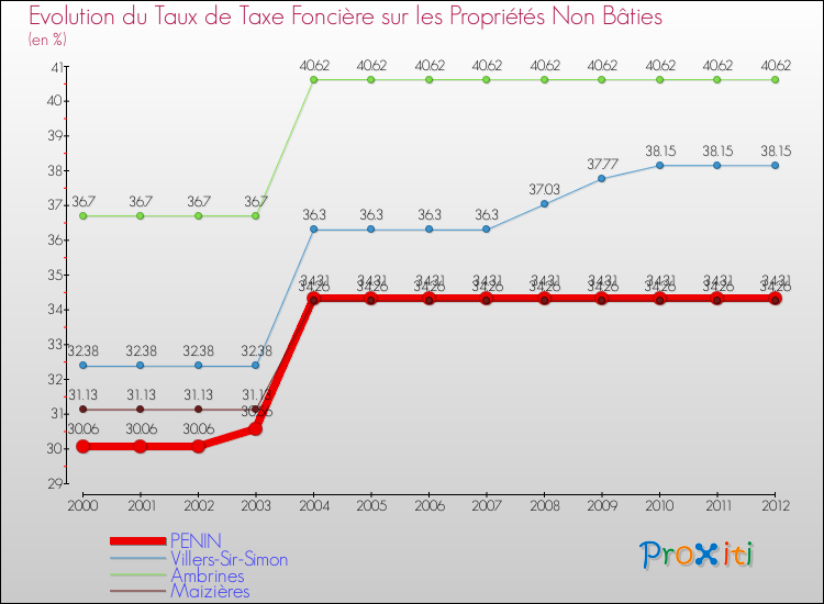 Evolution du taux de la taxe foncière sur les immeubles et terrains non batis pour PENIN et les communes proches de 2000 à 2012 Comparaison des taux de la taxe foncière sur les immeubles et terrains non batis pour PENIN et les communes voisines de 2000 à 2012