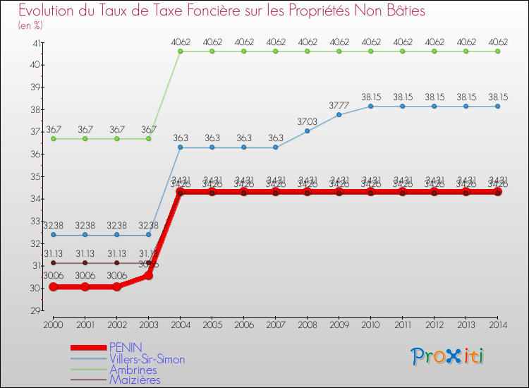 Evolution du taux de la taxe foncière sur les immeubles et terrains non batis pour PENIN et les communes proches de 2000 à 2014 Comparaison des taux de la taxe foncière sur les immeubles et terrains non batis pour PENIN et les communes voisines de 2000 à 2014