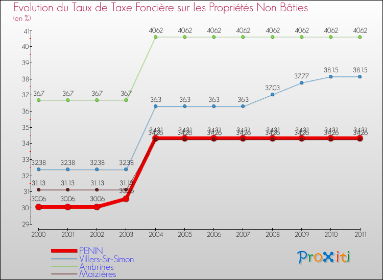 Evolution du taux de la taxe foncière sur les immeubles et terrains non batis pour PENIN et les communes proches Comparaison des taux de la taxe foncière sur les immeubles et terrains non batis pour PENIN et les communes voisines