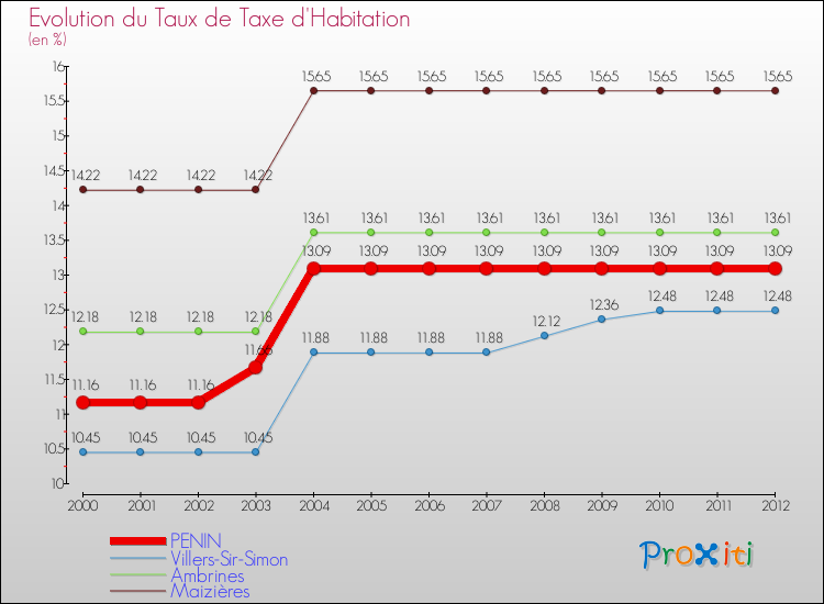 Evolution du taux de la taxe d'habitation pour PENIN et les communes proches Comparaison des taux de la taxe d'habitation pour PENIN et les communes voisines