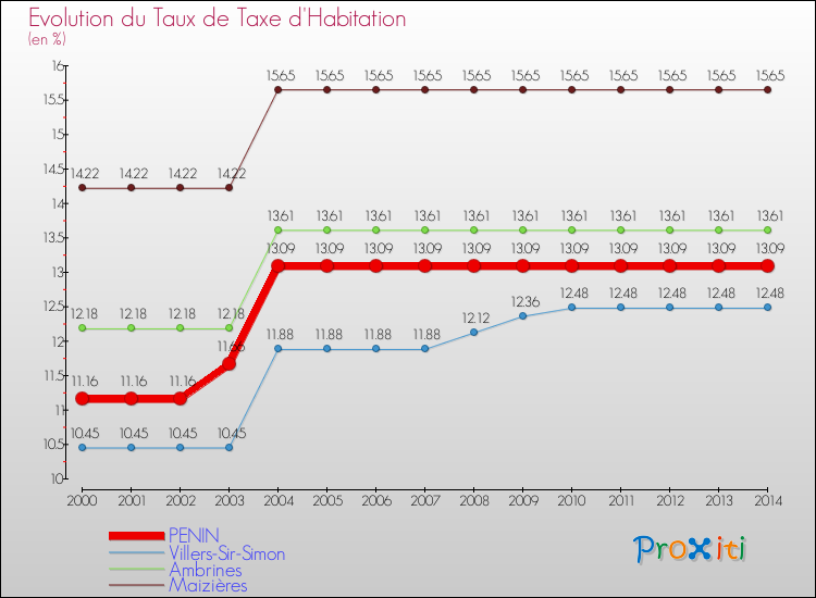 Evolution du taux de la taxe d'habitation pour PENIN et les communes proches de 2000 à 2014 Comparaison des taux de la taxe d'habitation pour PENIN et les communes voisines de 2000 à 2014