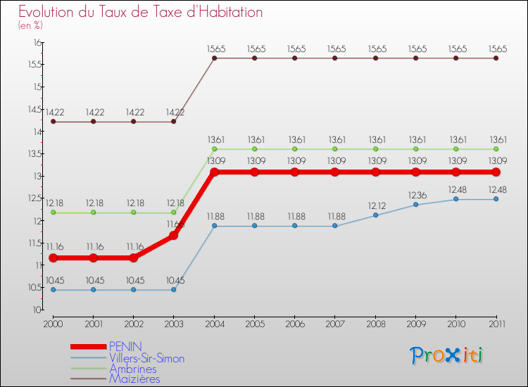 Evolution du taux de la taxe d'habitation pour PENIN et les communes proches Comparaison des taux de la taxe d'habitation pour PENIN et les communes voisines
