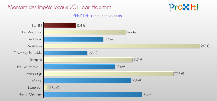 Montant des impôts locaux par Habitant pour PENIN et les communes proches Comparaison des impôts locaux par habitant pour PENIN et les communes voisines