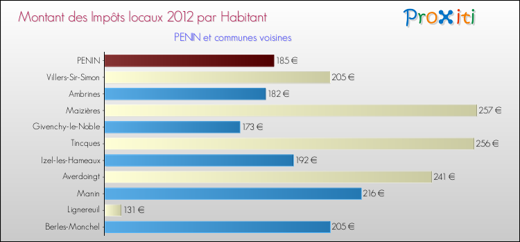 Montant des impôts locaux par Habitant pour PENIN et les communes proches Comparaison des impôts locaux par habitant pour PENIN et les communes voisines