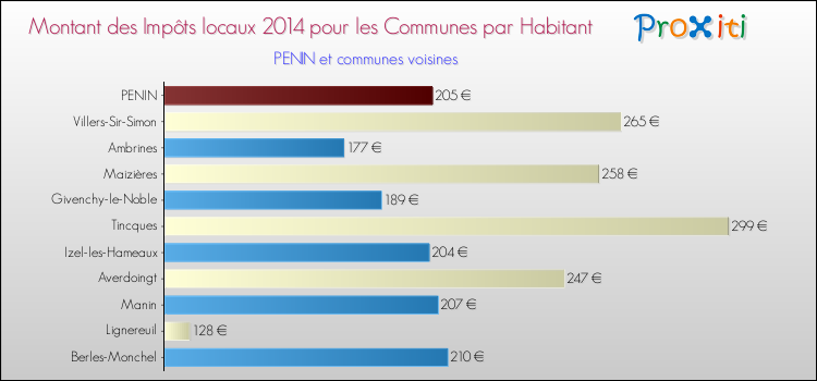 Montant des impôts locaux par Habitant pour PENIN et les communes proches en 2014 Comparaison des impôts locaux par habitant pour PENIN et les communes voisines en 2014