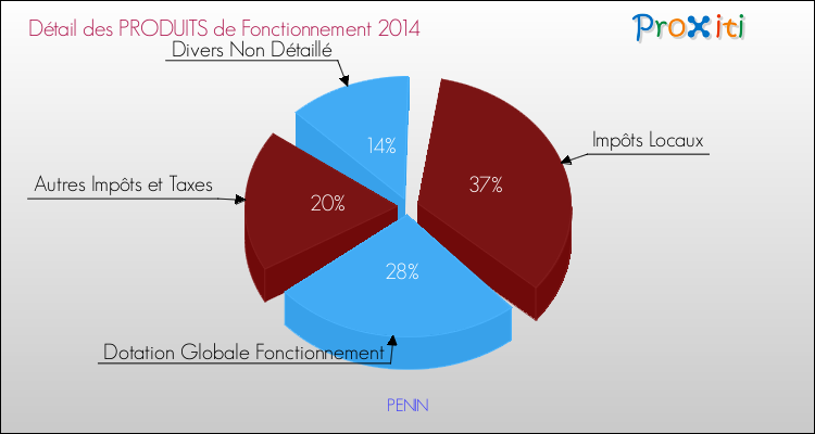Décomposition du Budget de Fonctionnement 2014 de la commune de PENIN Budget de Fonctionnement 2014 pour la commune de PENIN