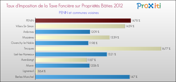 Taux d'imposition de la taxe foncière sur le bati 2012 pour PENIN et les communes proches Comparaison des taux d'imposition de la taxe foncière sur le bati 2012 pour PENIN et les communes voisines