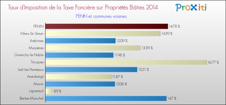 Taux d'imposition de la taxe foncière sur le bati 2014 pour PENIN et les communes proches Comparaison des taux d'imposition de la taxe foncière sur le bati 2014 pour PENIN et les communes voisines