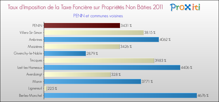 Taux d'imposition de la taxe foncière sur les immeubles et terrains non batis 2011 pour PENIN et les communes proches Comparaison des taux d'imposition de la taxe foncière sur les immeubles et terrains non batis 2011 pour PENIN et les communes voisines