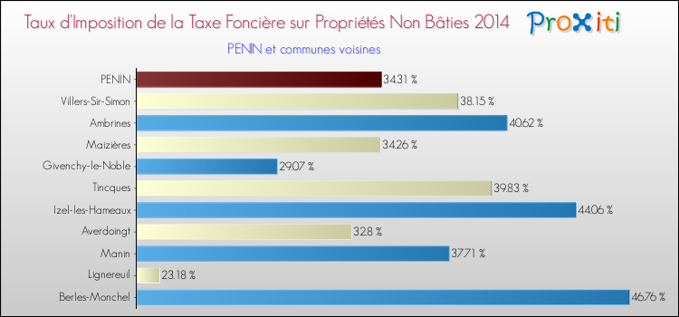 Taux d'imposition de la taxe foncière sur les immeubles et terrains non batis 2014 pour PENIN et les communes proches Comparaison des taux d'imposition de la taxe foncière sur les immeubles et terrains non batis 2014 pour PENIN et les communes voisines
