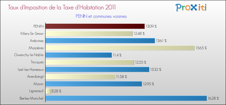 Taux d'imposition de la taxe d'habitation 2011 pour PENIN et les communes proches Comparaison des taux d'imposition de la taxe d'habitation 2011 pour PENIN et les communes voisines