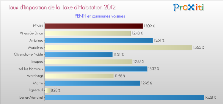 Taux d'imposition de la taxe d'habitation 2012 pour PENIN et les communes proches Comparaison des taux d'imposition de la taxe d'habitation 2012 pour PENIN et les communes voisines