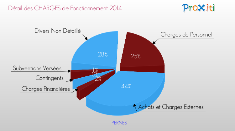 Décomposition des Charges de Fonctionnement 2014 de la commune de PERNES Charges de Fonctionnement 2014 pour la commune de PERNES