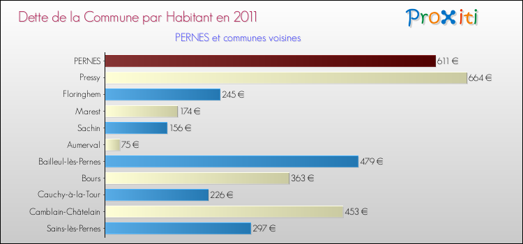 Dette par habitant de la commune en 2011 pour PERNES et les communes proches Comparaison de la dette par habitant de la commune en 2011 pour PERNES et les communes voisines