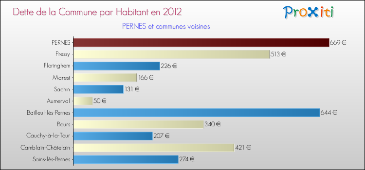 Dette par habitant de la commune en 2012 pour PERNES et les communes proches Comparaison de la dette par habitant de la commune en 2012 pour PERNES et les communes voisines