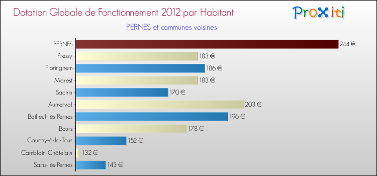Montant des dotations globales de fonctionnement DGF par Habitant pour PERNES et les communes proches Comparaison des des dotations globales de fonctionnement DGF par habitant pour PERNES et les communes voisines