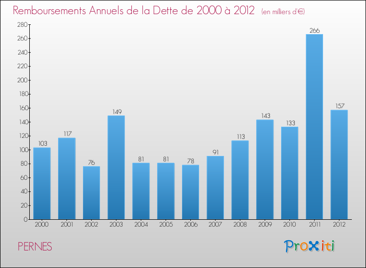 Evolution de l'annuité de la dette pour la commune de PERNES de 2000 à 2012 Annuités de la dette pour PERNES de 2000 à 2012