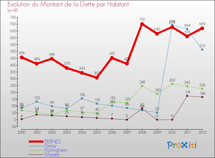 Evolution de la dette par habitant pour la commune de PERNES et les communes proches de 2000 à 2012 Comparaison de la dette par habitant pour PERNES et les communes voisines de 2000 à 2012