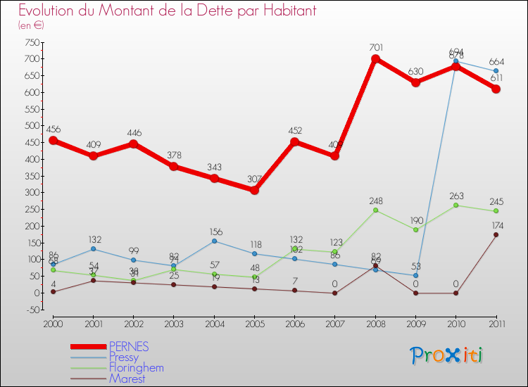 Evolution de la dette par habitant pour la commune de PERNES et les communes proches Comparaison de la dette par habitant pour PERNES et les communes voisines