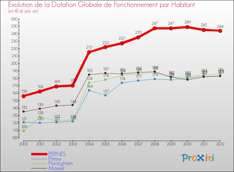 Evolution et montant de la dotation globale de fonctionnement par Habitant pour PERNES et les communes proches Comparaison des dotations globales de fonctionnement par habitant pour PERNES et les communes voisines